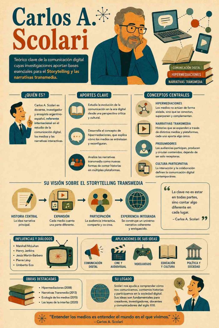 Infografía educativa sobre Carlos A. Scolari, sus elementos principales y su relación con el marketing digital.