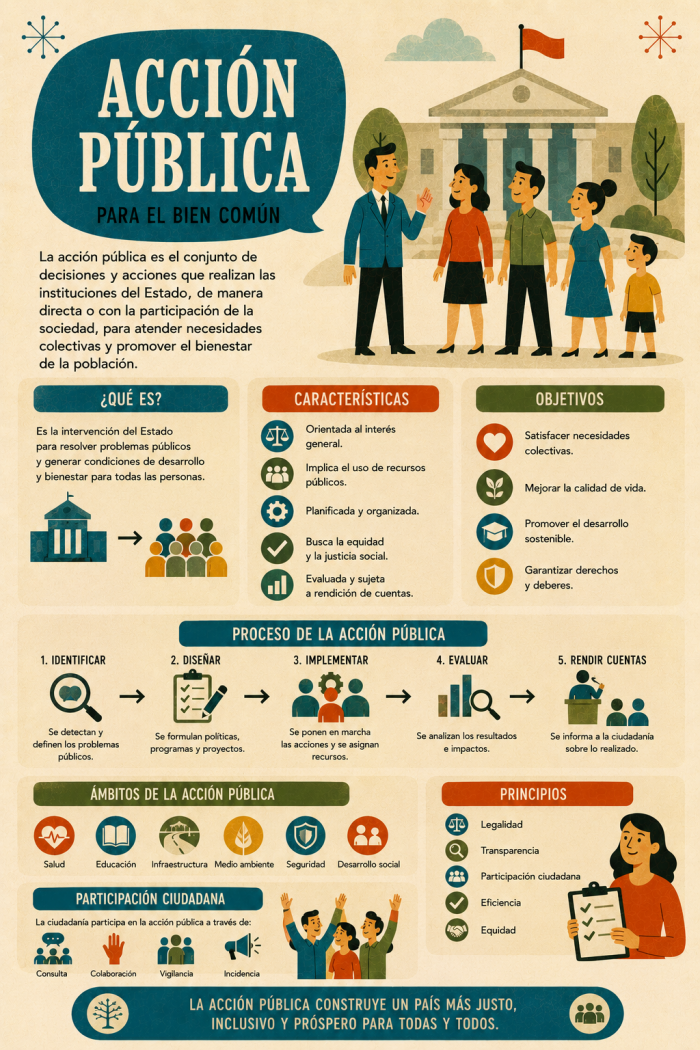 Infografía educativa sobre Acción pública, sus elementos principales y su relación con el marketing digital.