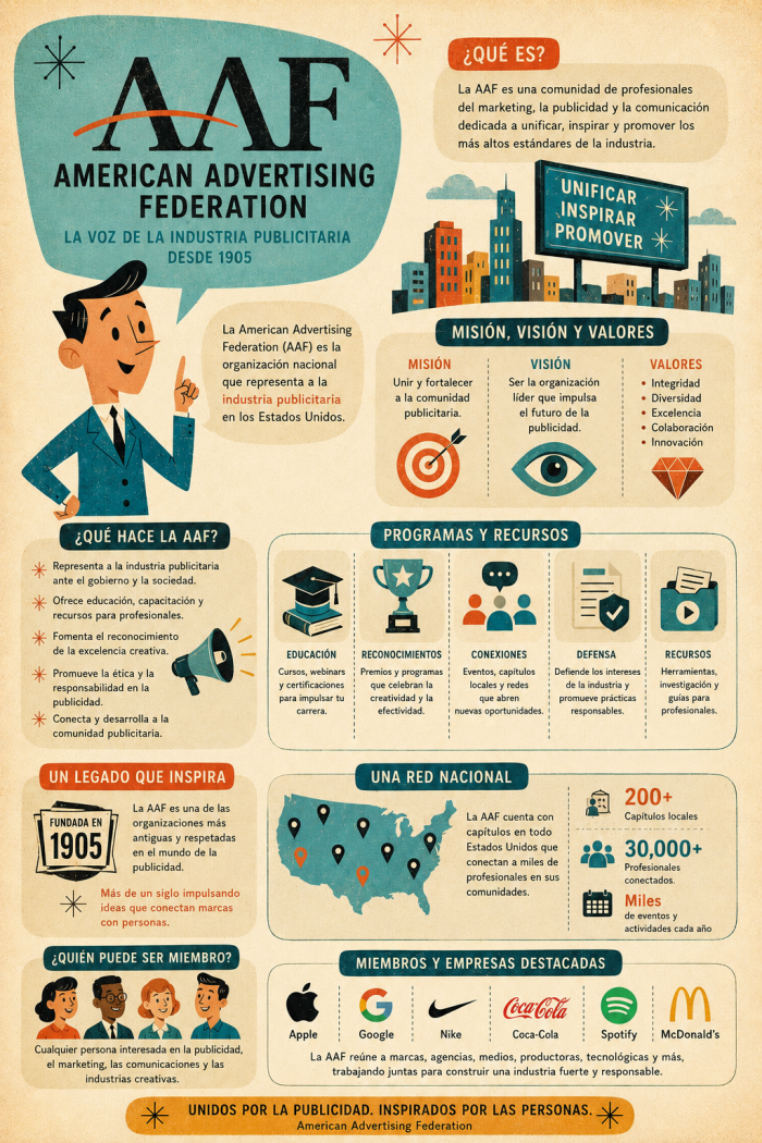 Infografía educativa sobre American Advertising Federation, sus elementos principales y su relación con el marketing digital.