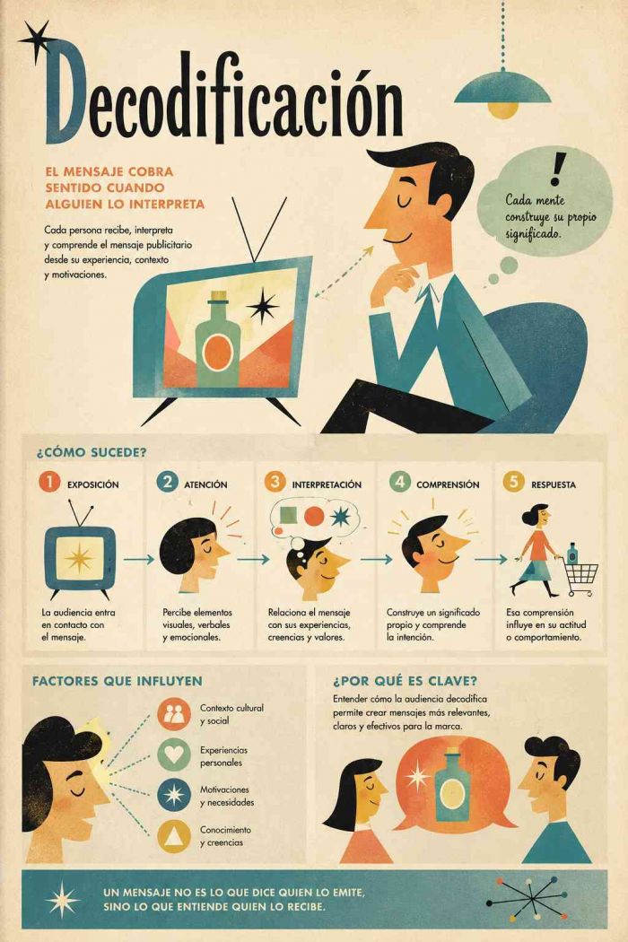 Infografía educativa sobre Decodificación, sus elementos principales y su relación con el marketing digital.