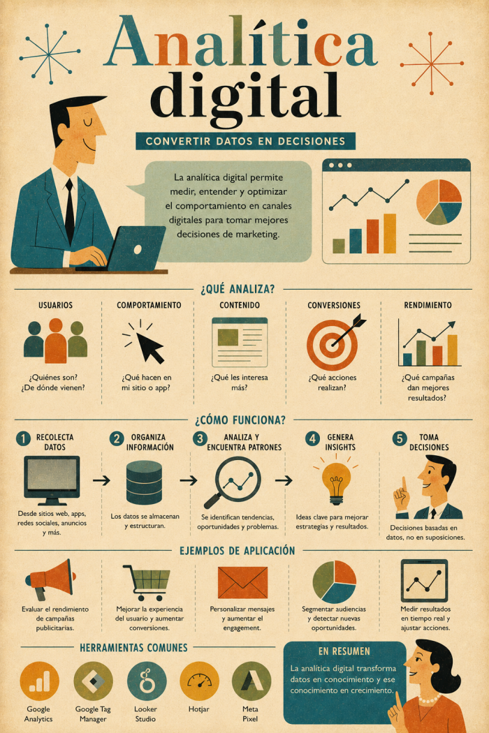 Infografía educativa sobre Analítica Digital, sus elementos principales y su relación con el marketing digital.